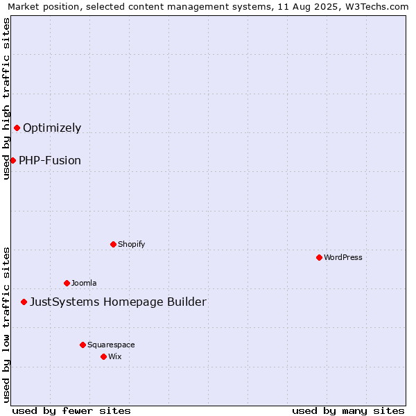 Market position of JustSystems Homepage Builder vs. Optimizely vs. PHP-Fusion