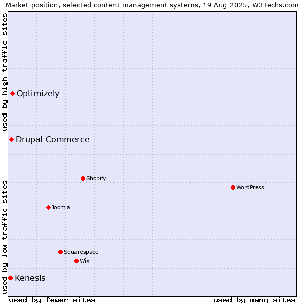 Market position of Optimizely vs. Drupal Commerce vs. Kenesis