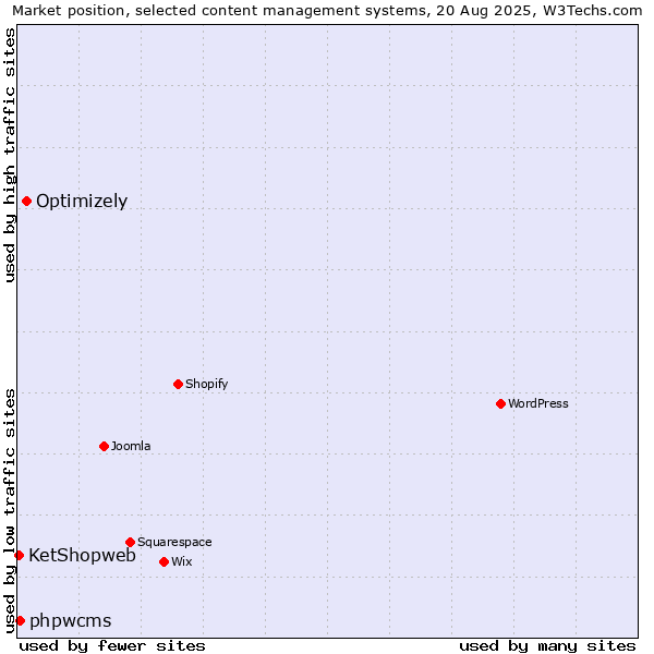 Market position of Optimizely vs. phpwcms vs. KetShopweb