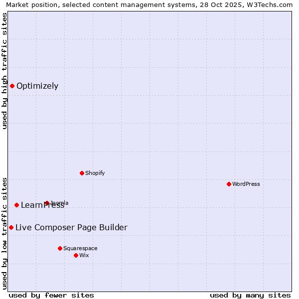Market position of LearnPress vs. Optimizely vs. Live Composer Page Builder