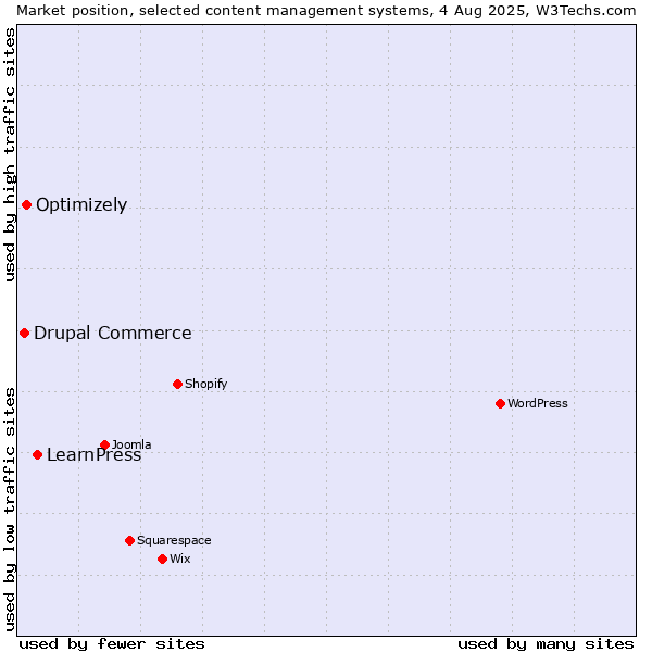 Market position of LearnPress vs. Optimizely vs. Drupal Commerce