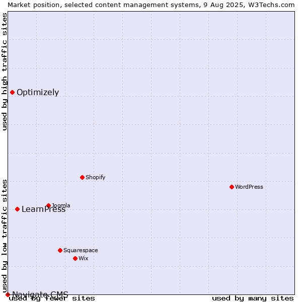 Market position of LearnPress vs. Optimizely vs. Navigate CMS