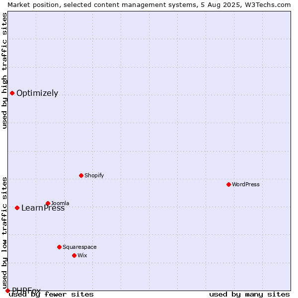 Market position of LearnPress vs. Optimizely vs. PHPFox