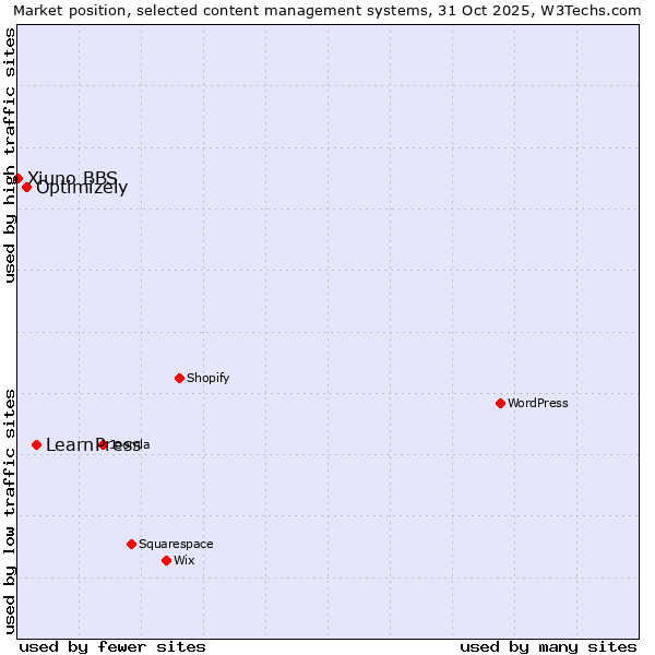 Market position of LearnPress vs. Optimizely vs. Xiuno BBS