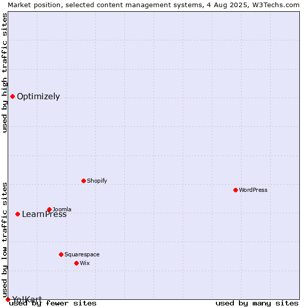 Market position of LearnPress vs. Optimizely vs. Yo!Kart