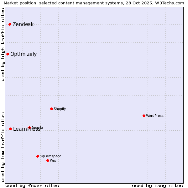 Market position of LearnPress vs. Zendesk vs. Optimizely