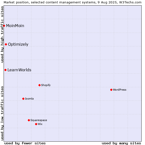 Market position of Optimizely vs. LearnWorlds vs. MoinMoin