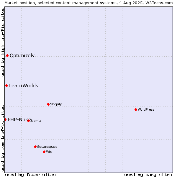 Market position of Optimizely vs. LearnWorlds vs. PHP-Nuke