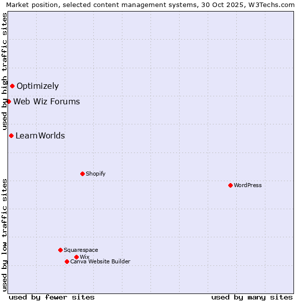 Market position of Optimizely vs. LearnWorlds vs. Web Wiz Forums