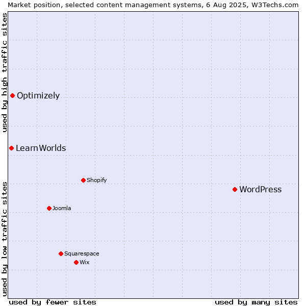 Market position of WordPress vs. Optimizely vs. LearnWorlds