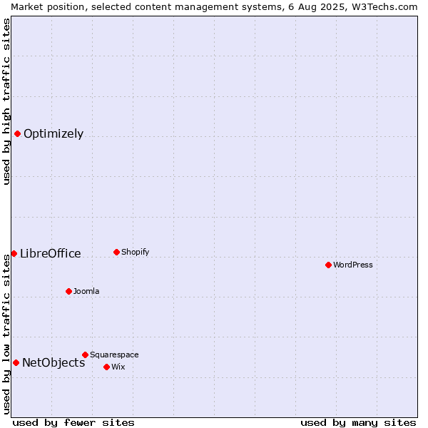 Market position of Optimizely vs. NetObjects vs. LibreOffice