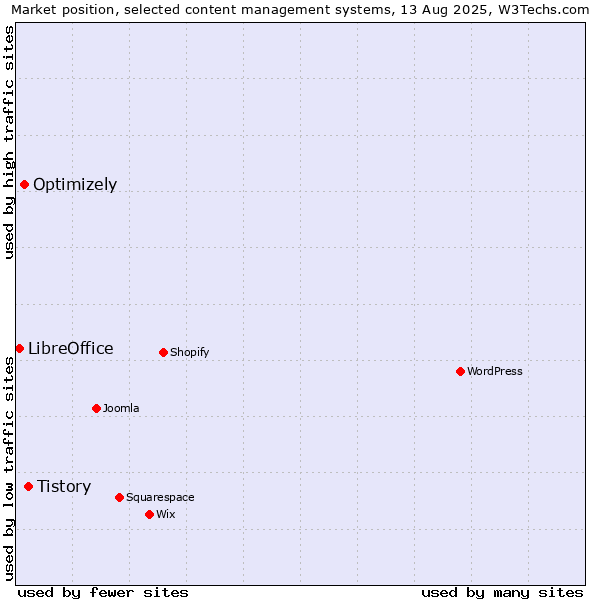 Market position of Tistory vs. Optimizely vs. LibreOffice