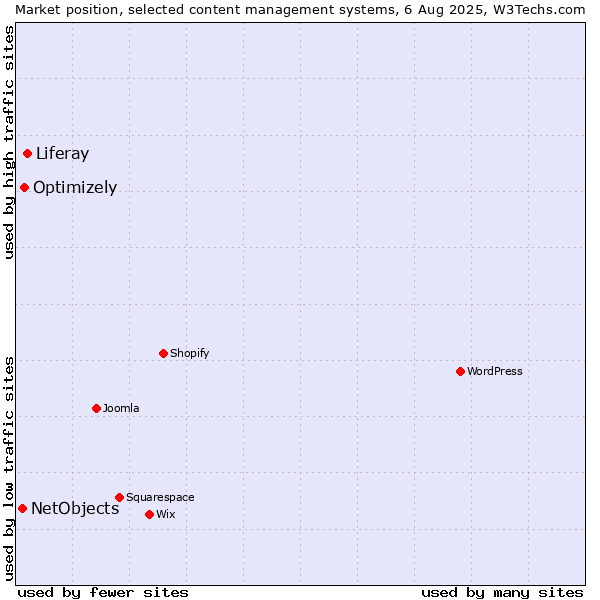 Market position of Liferay vs. Optimizely vs. NetObjects