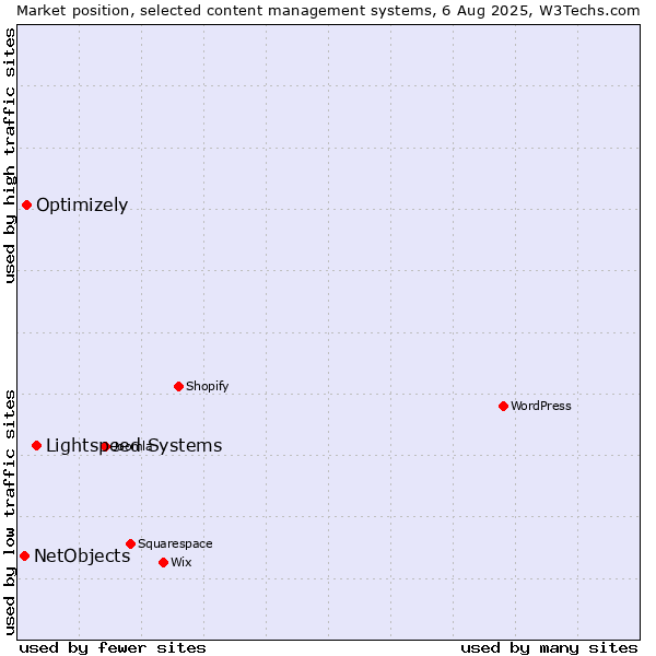 Market position of Lightspeed Systems vs. Optimizely vs. NetObjects