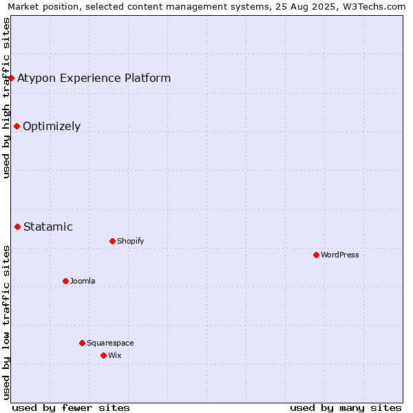 Market position of Statamic vs. Optimizely vs. Atypon Experience Platform