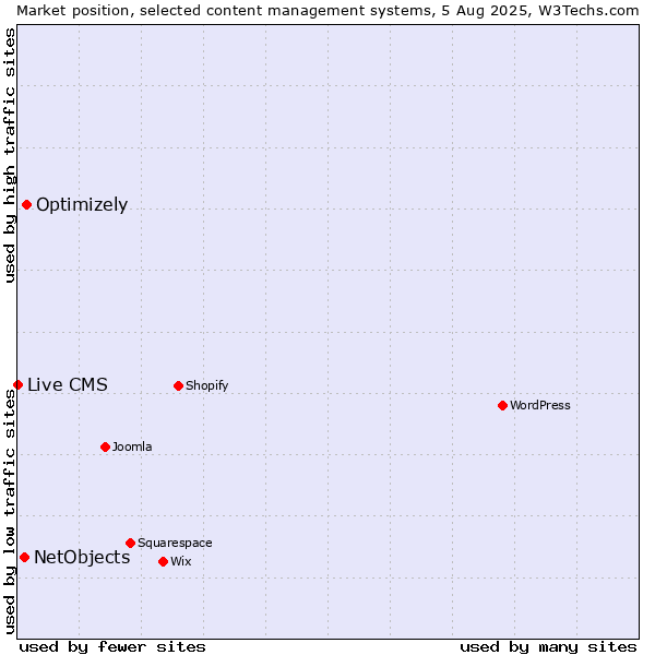 Market position of Optimizely vs. NetObjects vs. Live CMS