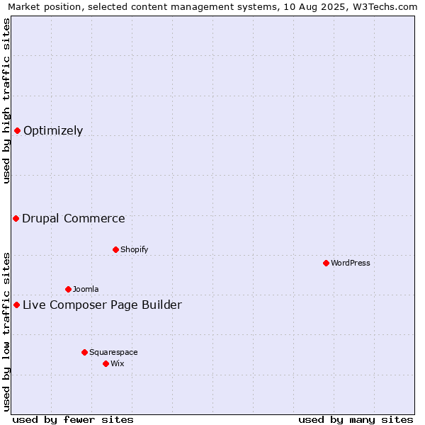 Market position of Optimizely vs. Live Composer Page Builder vs. Drupal Commerce