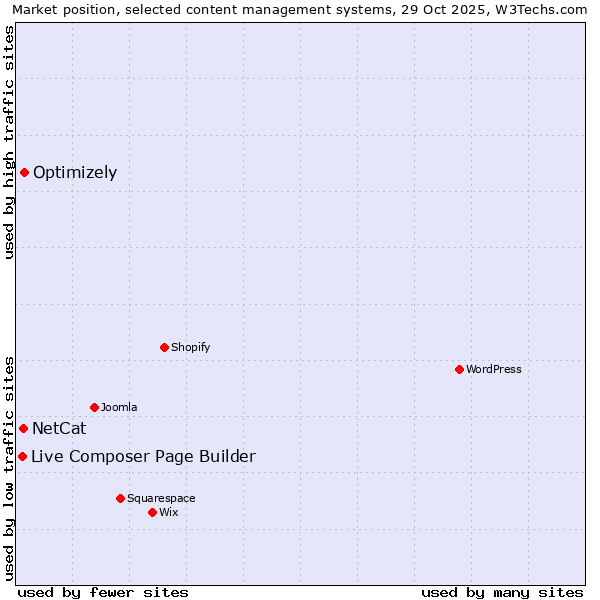 Market position of Optimizely vs. NetCat vs. Live Composer Page Builder