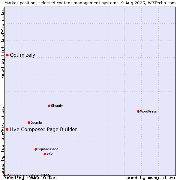 Market position of Optimizely vs. Live Composer Page Builder vs. Netgenerator CMS