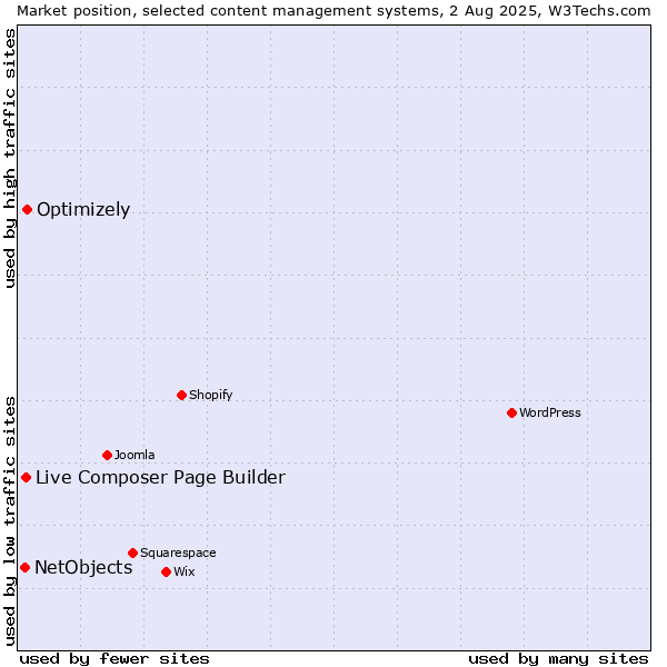 Market position of Optimizely vs. Live Composer Page Builder vs. NetObjects