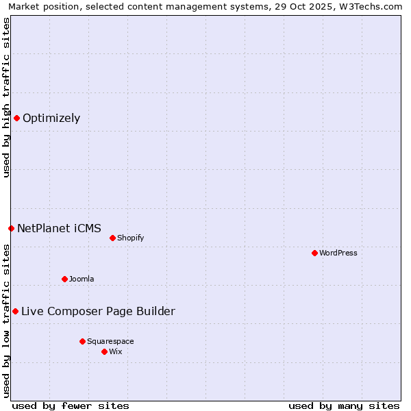 Market position of Optimizely vs. Live Composer Page Builder vs. NetPlanet iCMS