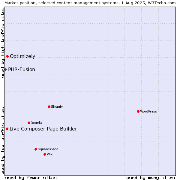 Market position of Optimizely vs. Live Composer Page Builder vs. PHP-Fusion