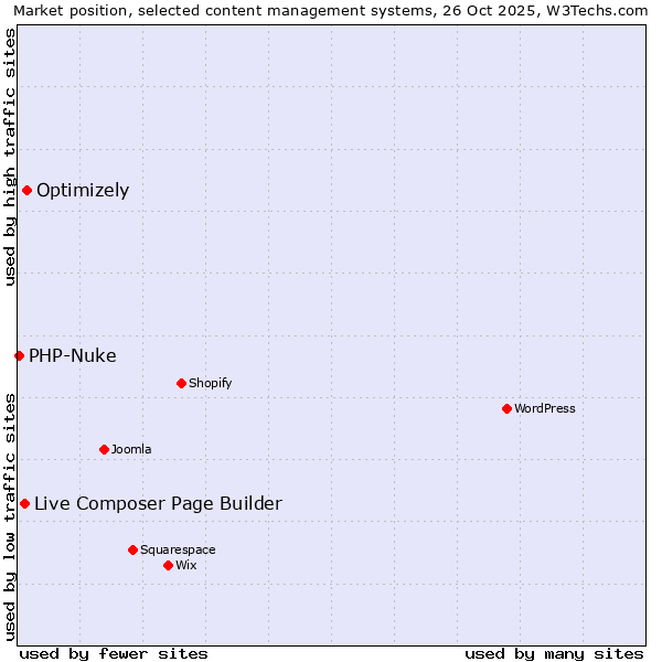 Market position of Optimizely vs. Live Composer Page Builder vs. PHP-Nuke