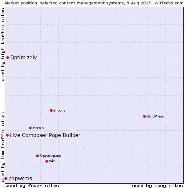 Market position of Optimizely vs. Live Composer Page Builder vs. phpwcms