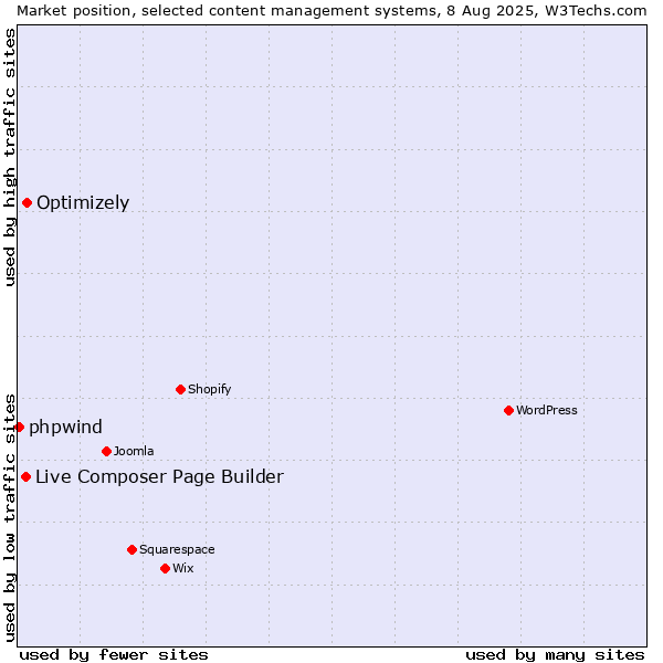 Market position of Optimizely vs. Live Composer Page Builder vs. phpwind