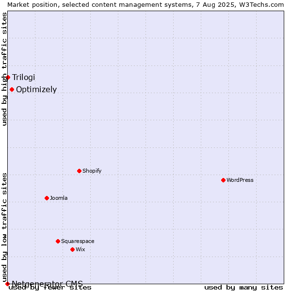 Market position of Optimizely vs. Trilogi vs. Netgenerator CMS