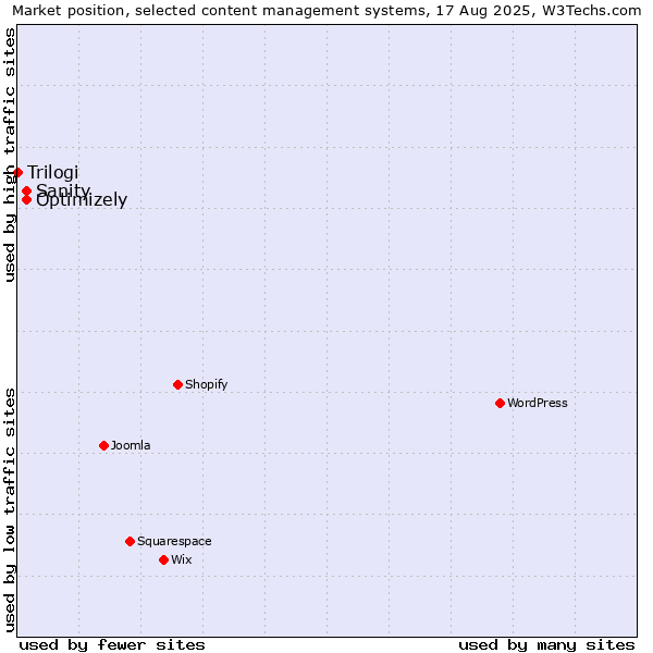 Market position of Optimizely vs. Sanity vs. Trilogi