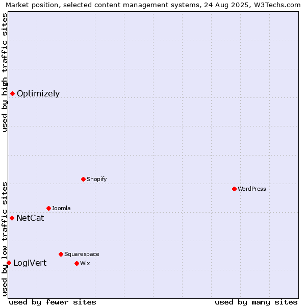 Market position of Optimizely vs. NetCat vs. LogiVert