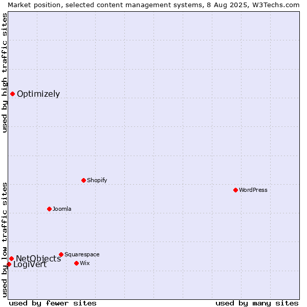 Market position of Optimizely vs. NetObjects vs. LogiVert