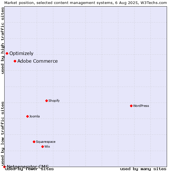 Market position of Adobe Commerce vs. Optimizely vs. Netgenerator CMS