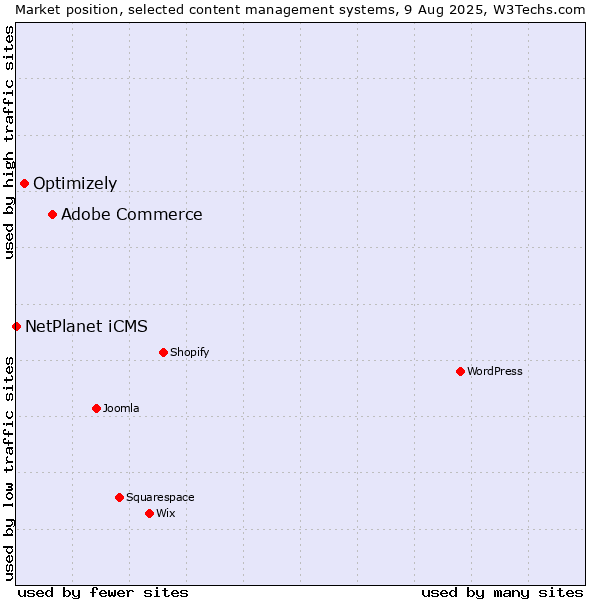 Market position of Adobe Commerce vs. Optimizely vs. NetPlanet iCMS
