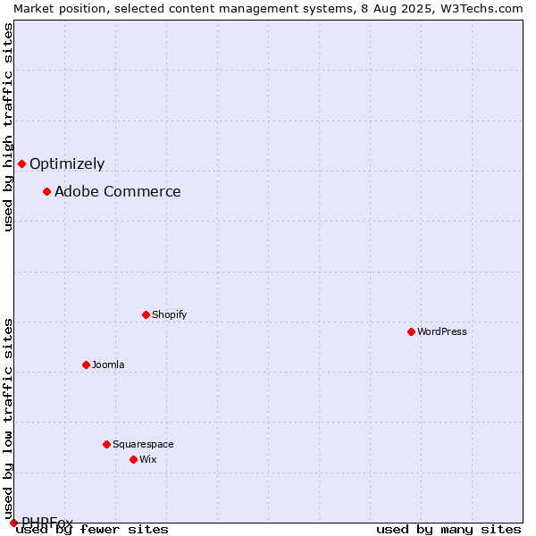 Market position of Adobe Commerce vs. Optimizely vs. PHPFox