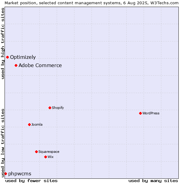 Market position of Adobe Commerce vs. Optimizely vs. phpwcms