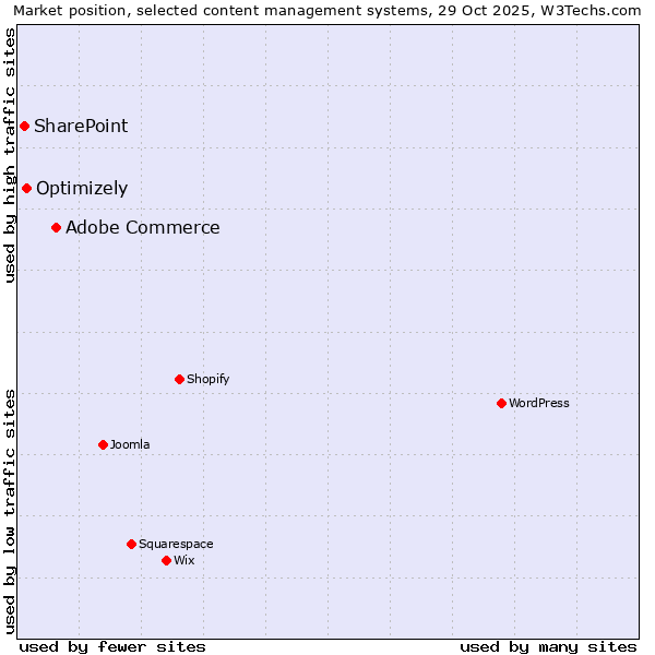 Market position of Adobe Commerce vs. Optimizely vs. SharePoint