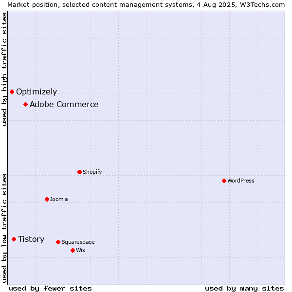 Market position of Adobe Commerce vs. Tistory vs. Optimizely