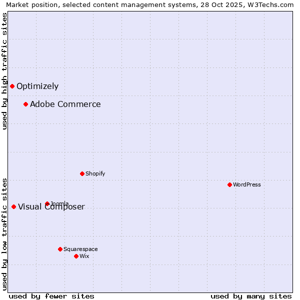 Market position of Adobe Commerce vs. Visual Composer vs. Optimizely