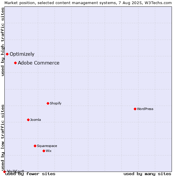 Market position of Adobe Commerce vs. Optimizely vs. Yo!Kart