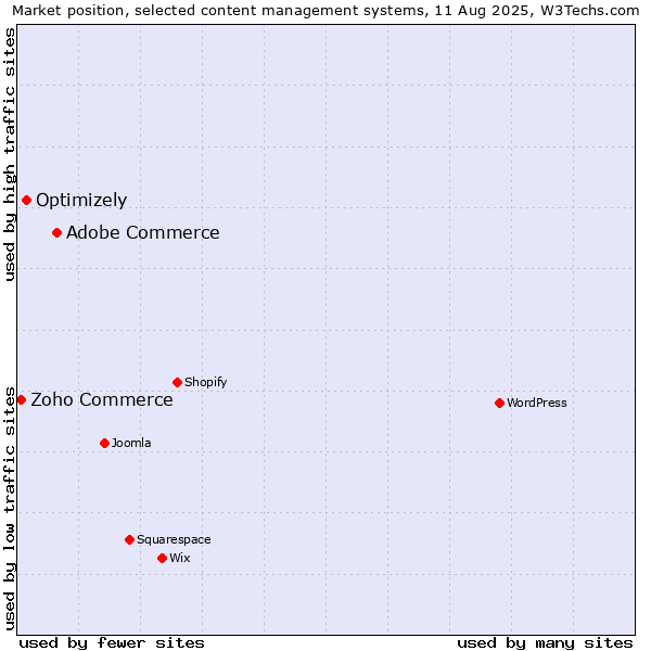Market position of Adobe Commerce vs. Optimizely vs. Zoho Commerce