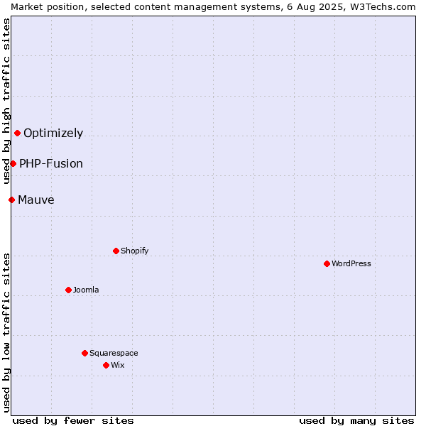Market position of Optimizely vs. PHP-Fusion vs. Mauve