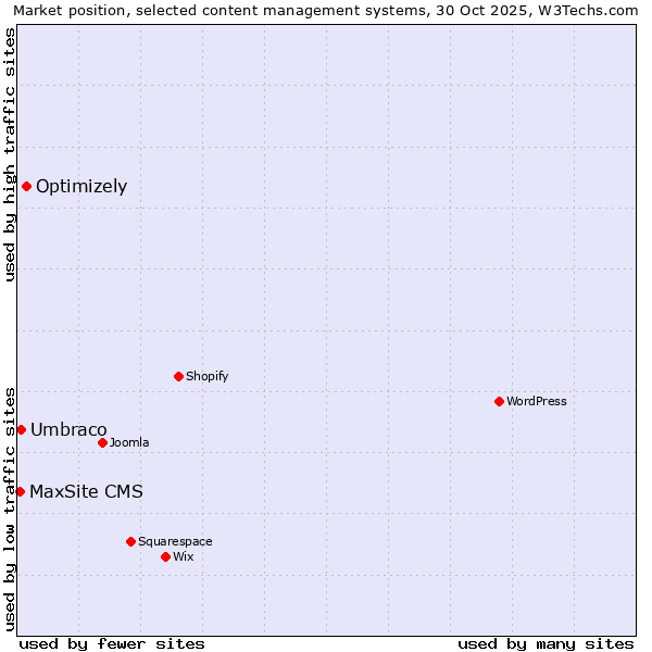 Market position of Optimizely vs. Umbraco vs. MaxSite CMS