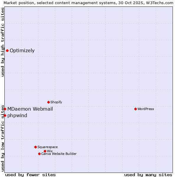 Market position of Optimizely vs. phpwind vs. MDaemon Webmail