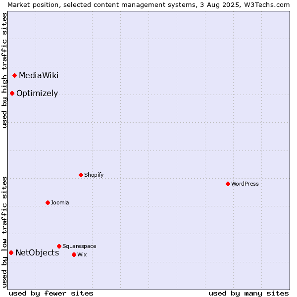 Market position of MediaWiki vs. Optimizely vs. NetObjects