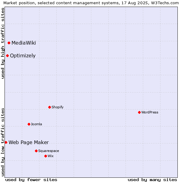 Market position of MediaWiki vs. Optimizely vs. Web Page Maker