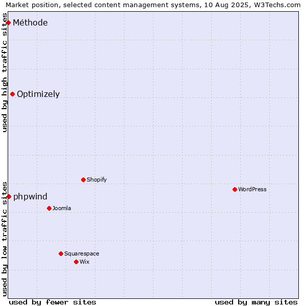 Market position of Optimizely vs. phpwind vs. Méthode