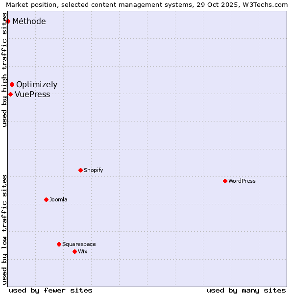 Market position of Optimizely vs. VuePress vs. Méthode