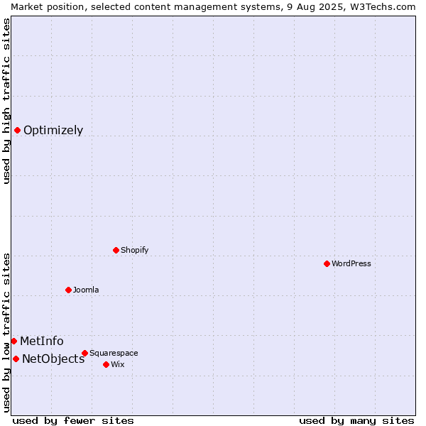 Market position of Optimizely vs. NetObjects vs. MetInfo